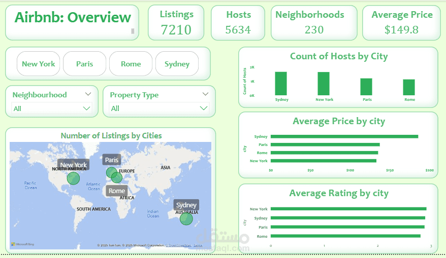Airbnb data analytics dashboard