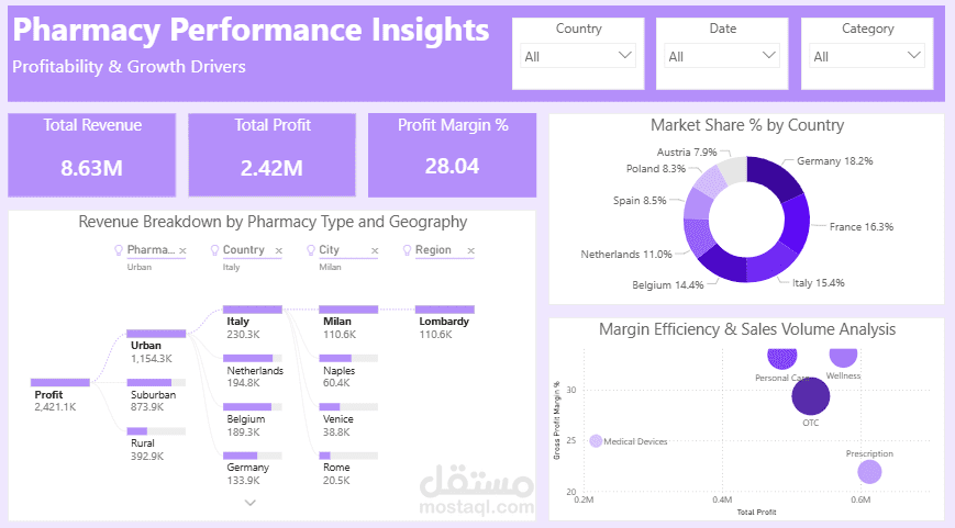 تحليلات متقدمة لتحسين ربحية قطاع الصيدليات