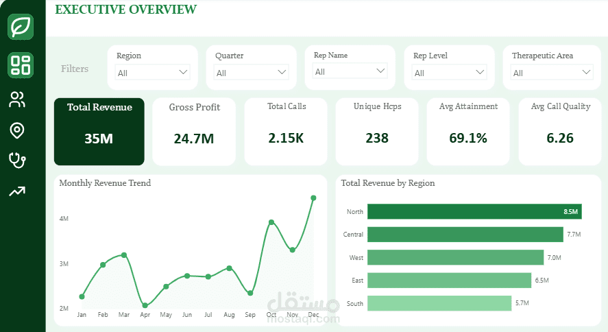 داشبورد قياس فاعلية الأداء الميداني لشركات الأدوية باستخدام Power BI