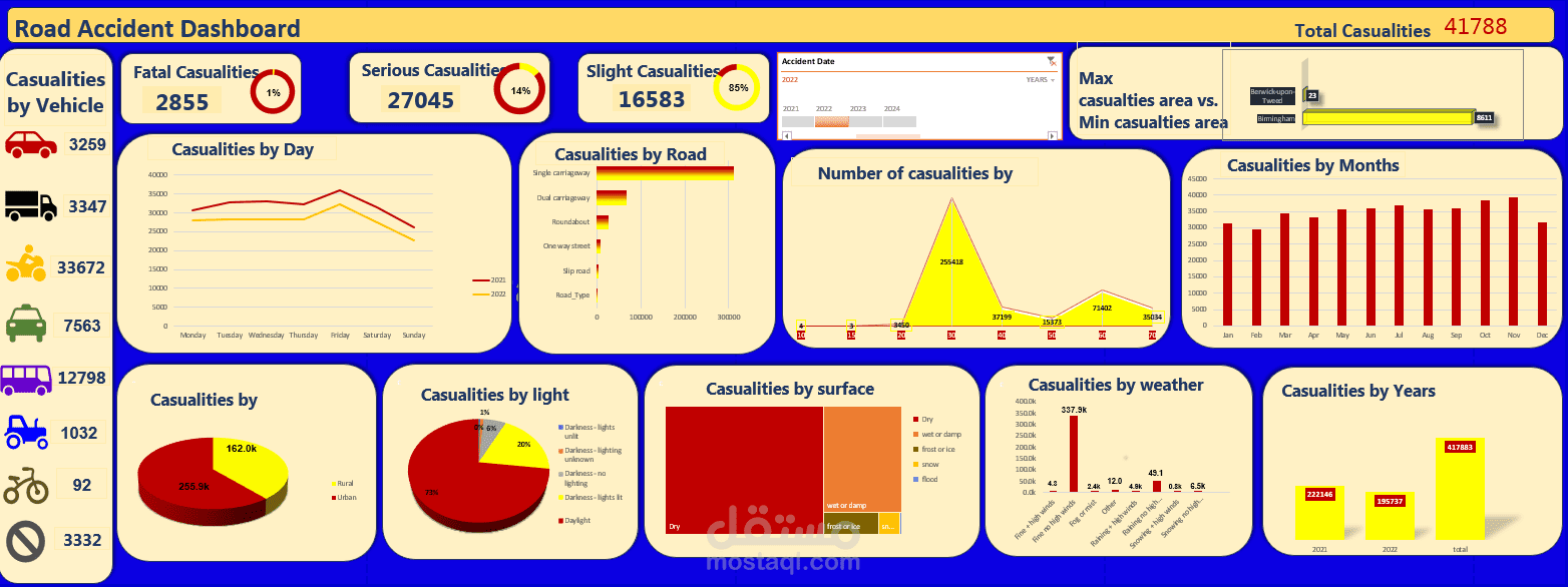 تصميم لوحع تحكم تفاعليه ( dashboard ) لعرض بينات حوادث الطرق باستخدام Excel