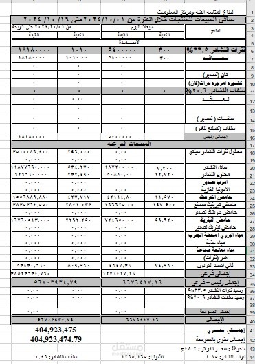 العمل علي برنامج الاكسيل المحاسبي لحساب كميات ومبيعات الشركه