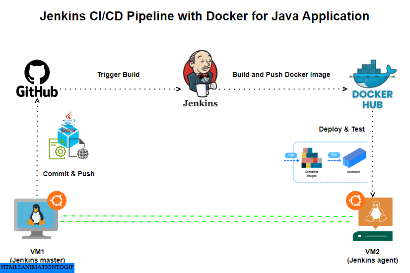 خط أنابيب Jenkins CI/CD مع Docker لتطبيق Java