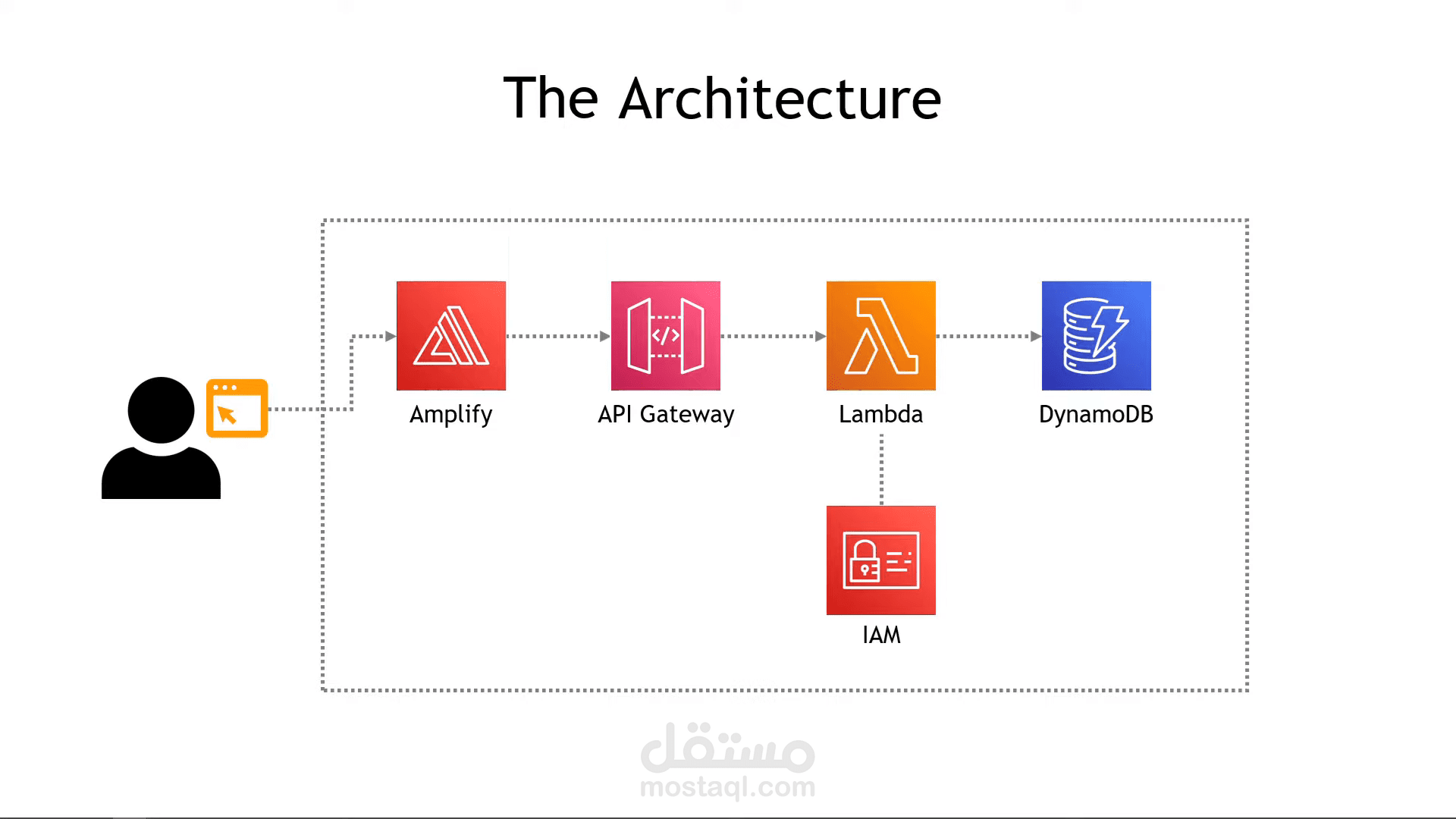 تصميم وبناء تطبيق ويب AWS متكامل