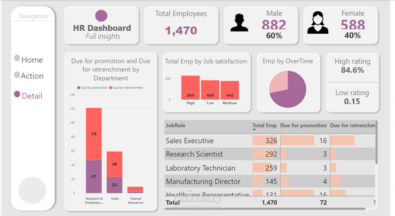 HR Analytics Dashboard باستخدام Power BI