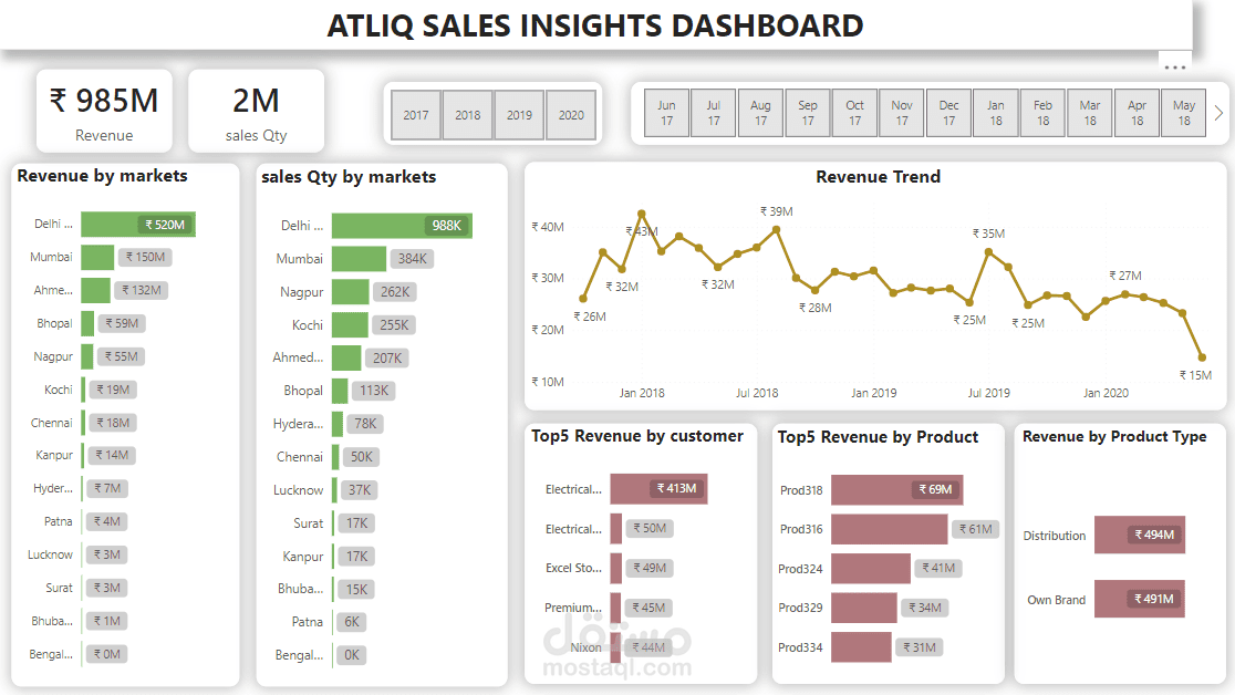 تحليل بيانات المبيعات وإنشاء Dashboard تفاعلي