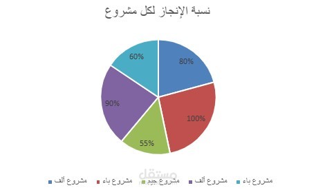 نسبة الانجاز لكل مشروع - أداء المشاريع