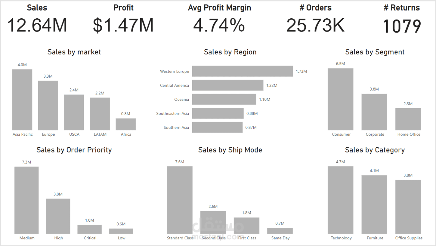 Customer Return Analysis