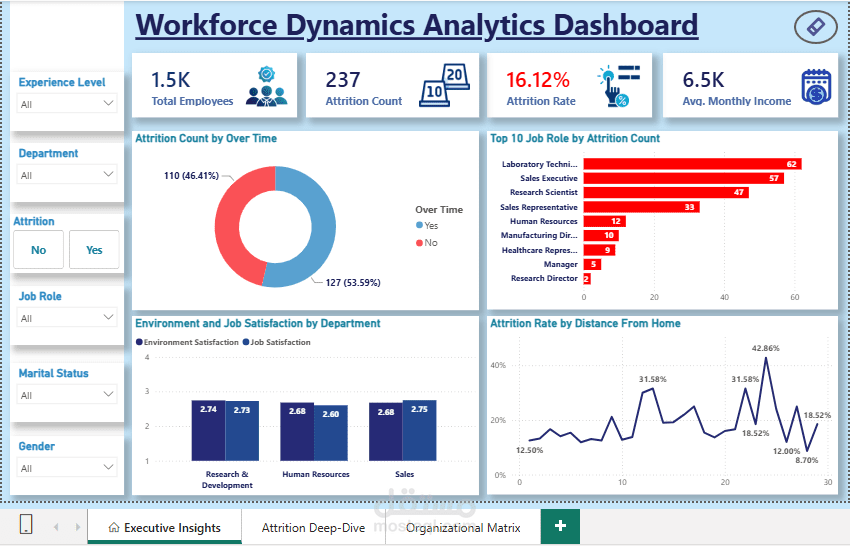 لوحة تحكم متقدمة لتحليلات الموارد البشرية ومعدلات دوران العمالة | HR Analytics Dashboard