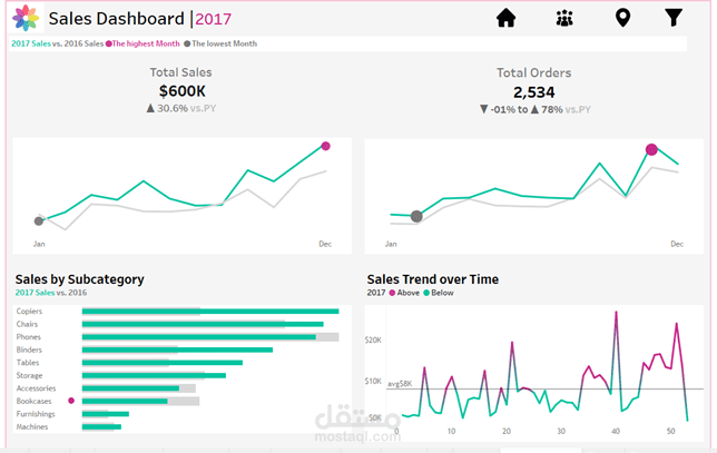Sales of USA Market