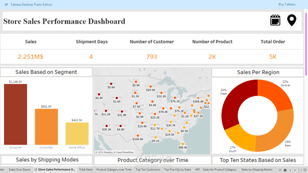 Sales dashbord