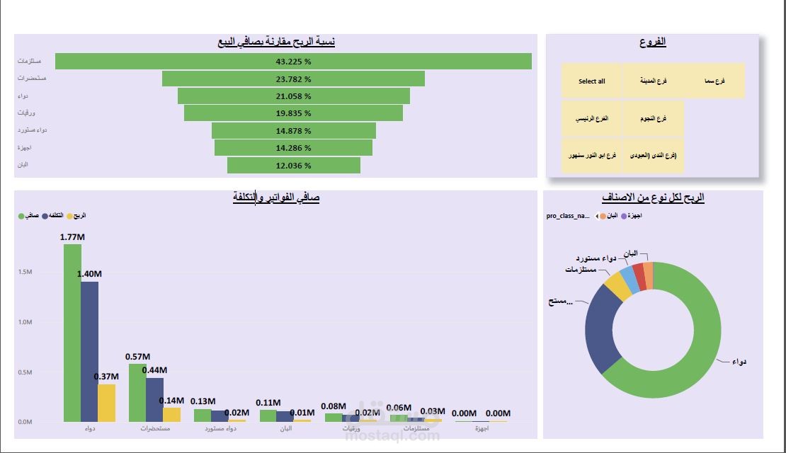 عمل dashboard لقياس اداء الموظفين في كل ساعه من اليوم على برنامج Power BI وقاعدة بيانات SQL.