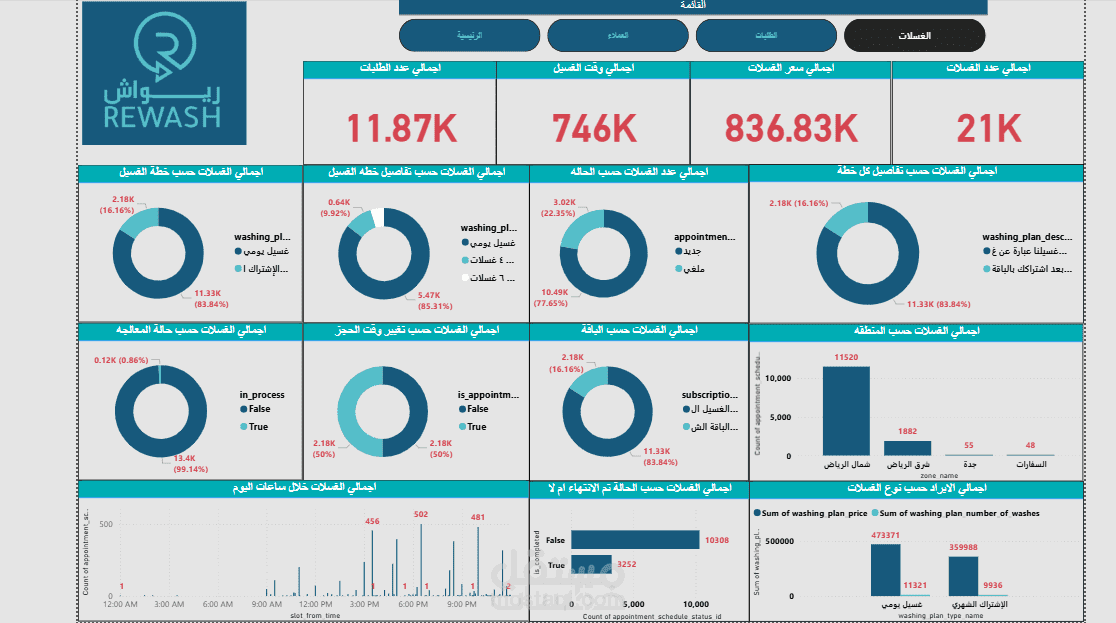 تحليل بيانات لشركات سعودية متعددة باستخدام Power BI