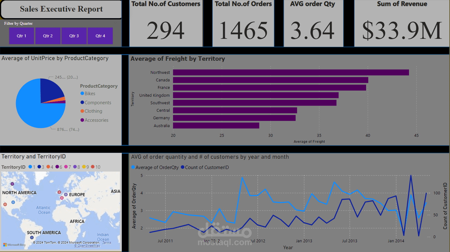 تحليل لبيانات مبيعات
