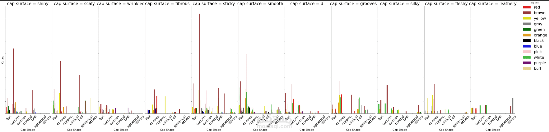 تحليل وتصنيف بيانات المشروم باستخدام Machine Learning (Python)