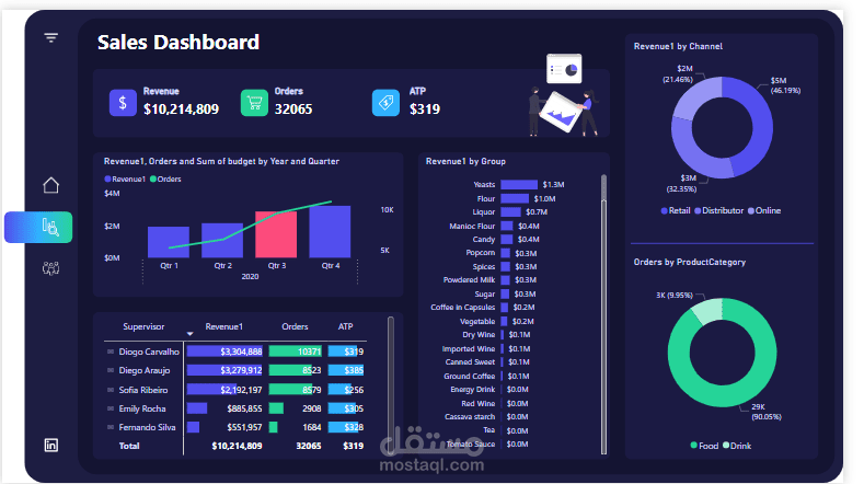 Sales Person Budget & Ranking