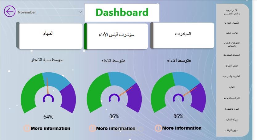 عمل مشروع خاص بتفصيلى المبادرات والادارت ومؤشرات الاداء