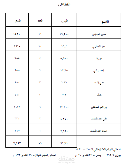 ادخال بيانات لبيع دواجن علي الورد بنظام الجداول