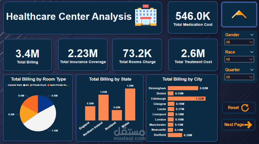 Healthcare Center Analysis