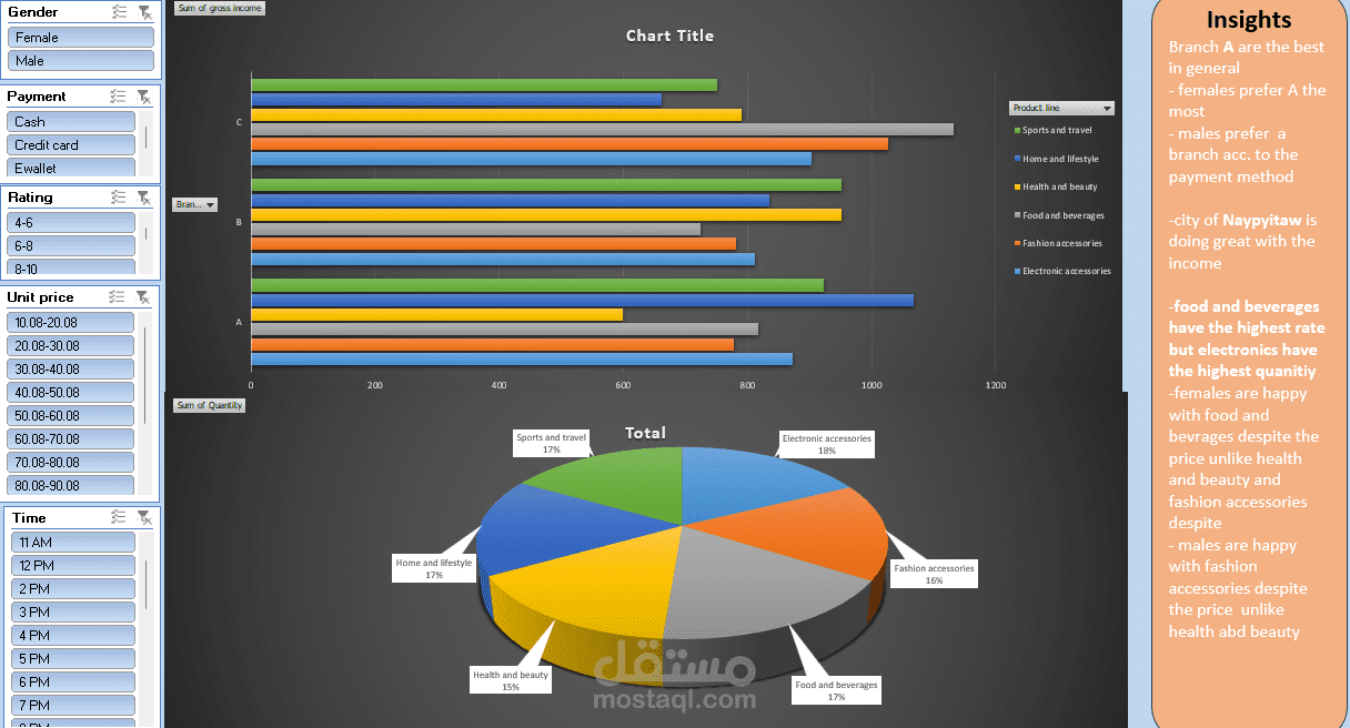 Supermarket Data analysis