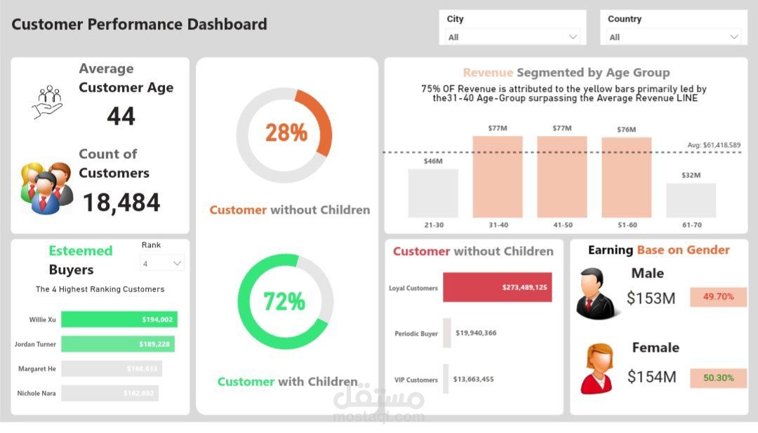 Customers Performance Dashboard