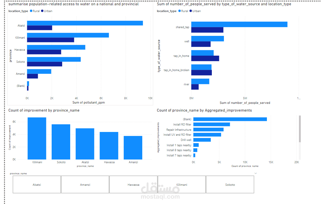 MD Water Service Dataset Analysis Using Power BI