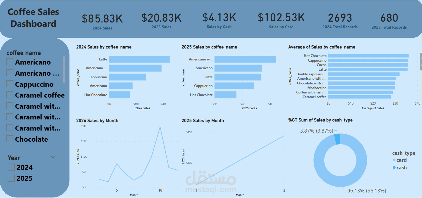 Coffee Analysis Dashboard