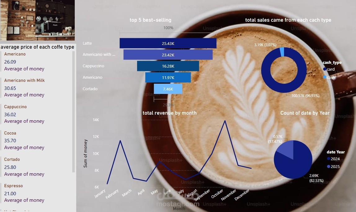 Coffee Analysis Dashboard 2