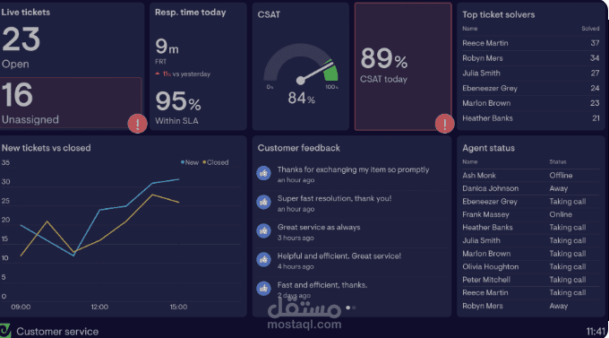 تحليل أداء فريق خدمة العملاء باستخدام Dashboard تفاعلي