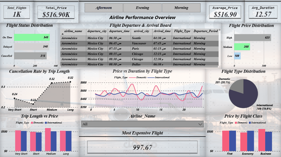 تحليل بيانات الموظفين وإنشاء Dashboard تفاعلي باستخدام Power BI