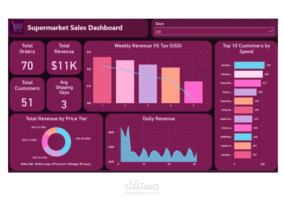 لوحة تحكم تحليل مبيعات السوبرماركت – تحليل المنتجات Power BI