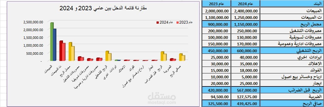 تحليل قائمة الدخل لسنتين متتاليتين باستخدام Excel وVisual Charts