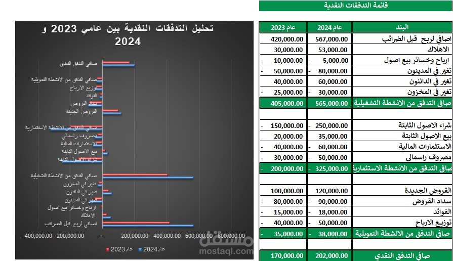 تحليل التدفقات النقدية التشغيلية والاستثمارية والتمويلية بطريقة مرئية