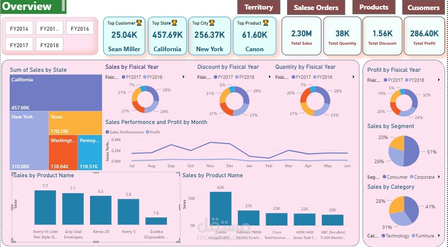 لوحة معلومات Dashboard ديناميكية باستخدام Power BI