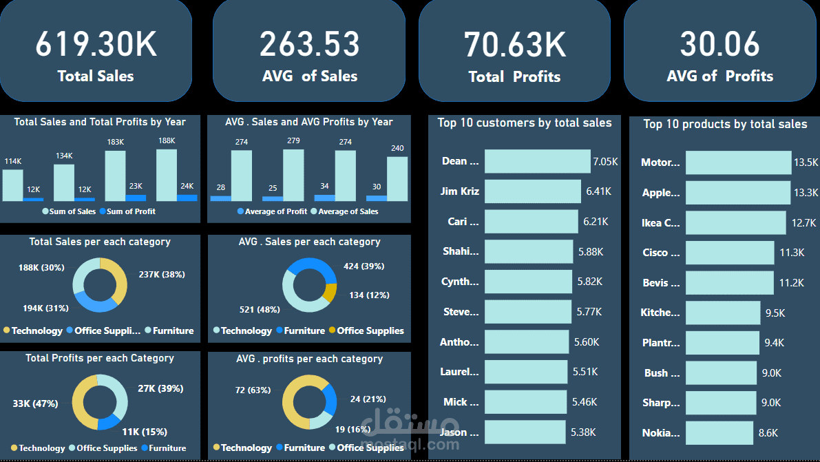 تقديم لوحات تحكم تفاعلية (داشبورد) على برنامج Power BI خاصة بــ Global super Store complete
