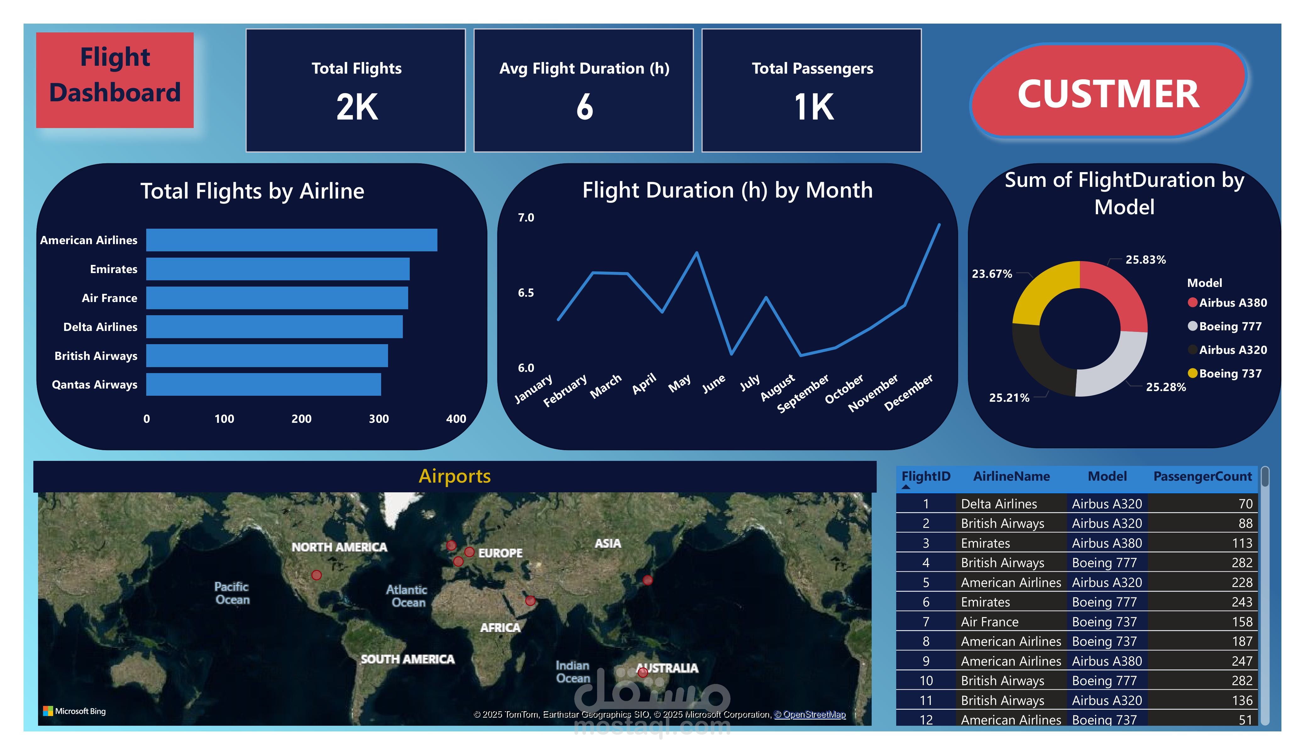 تحليل رحلات الطيران والتأخيرات باستخدام Power BI وPython.