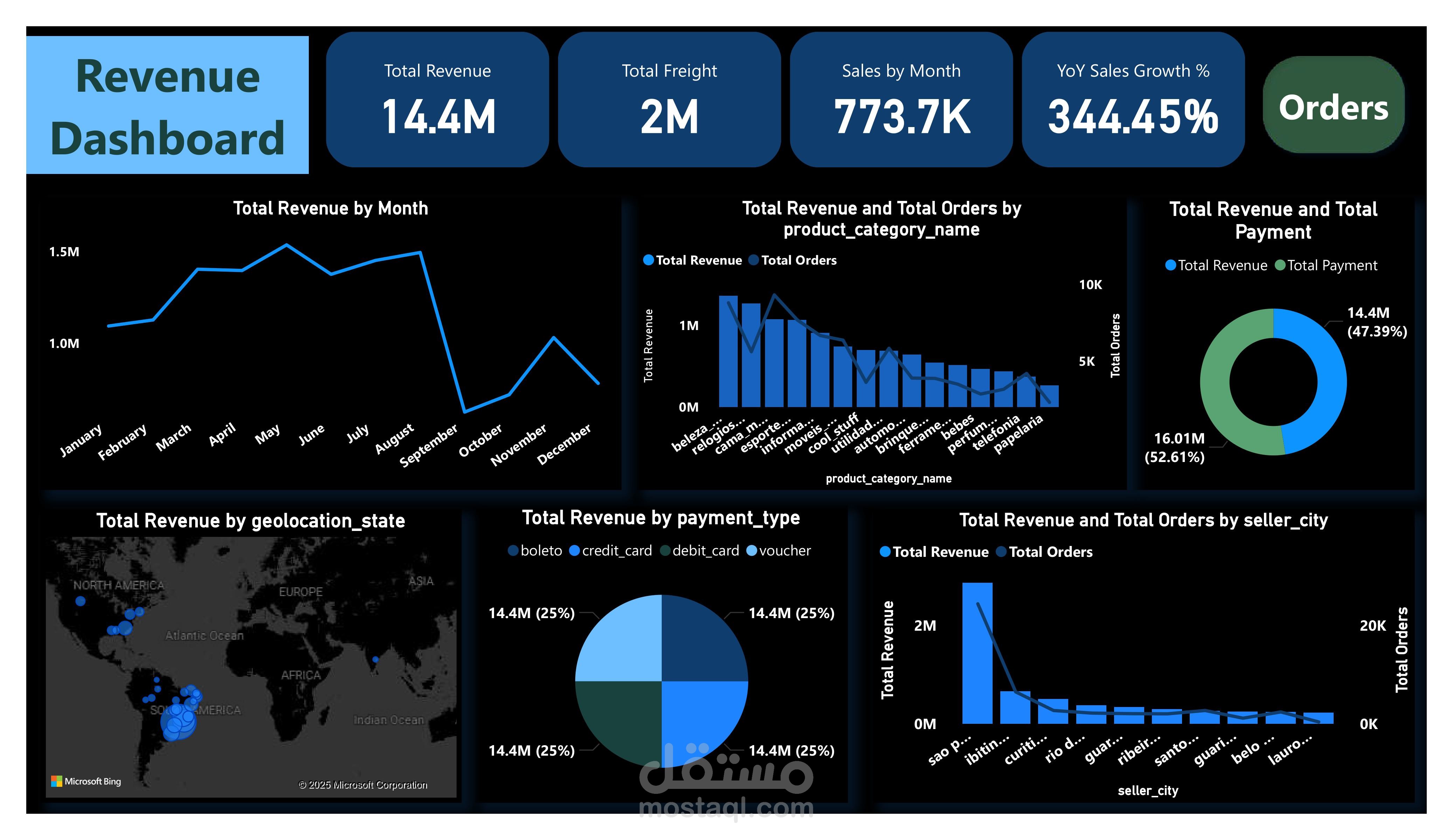 Business Insights & Executive Report for   E-Commerce Dataset