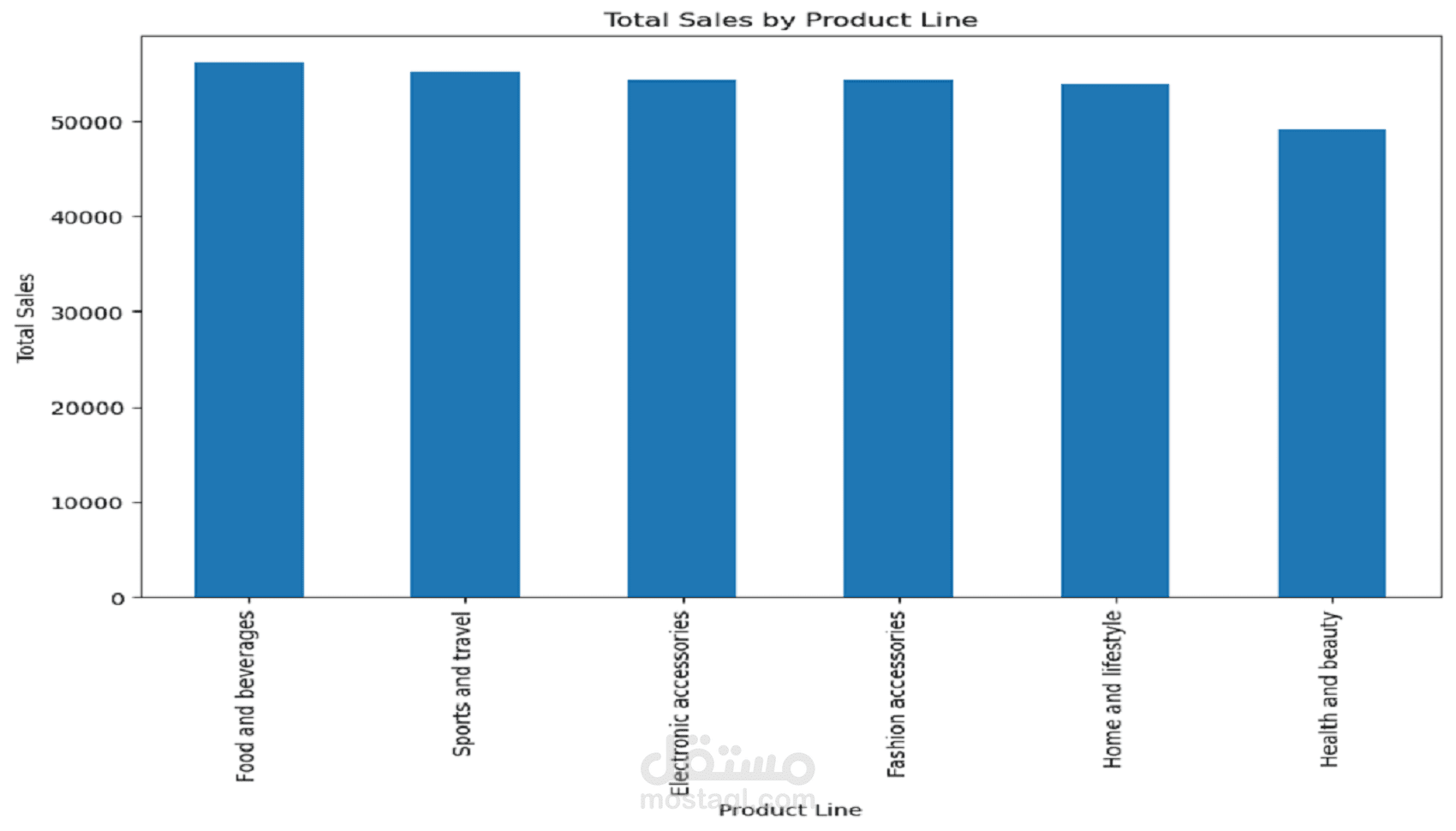 Data Analysis Project using Python & Jupyter Notebook