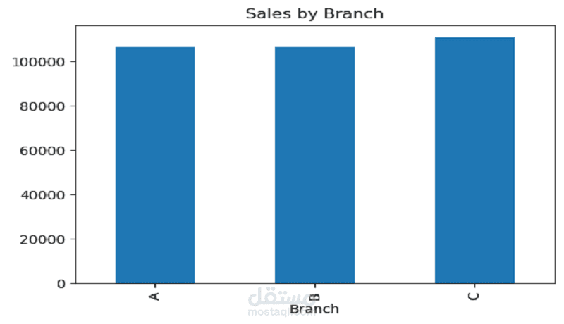 Data Visualization using Python
