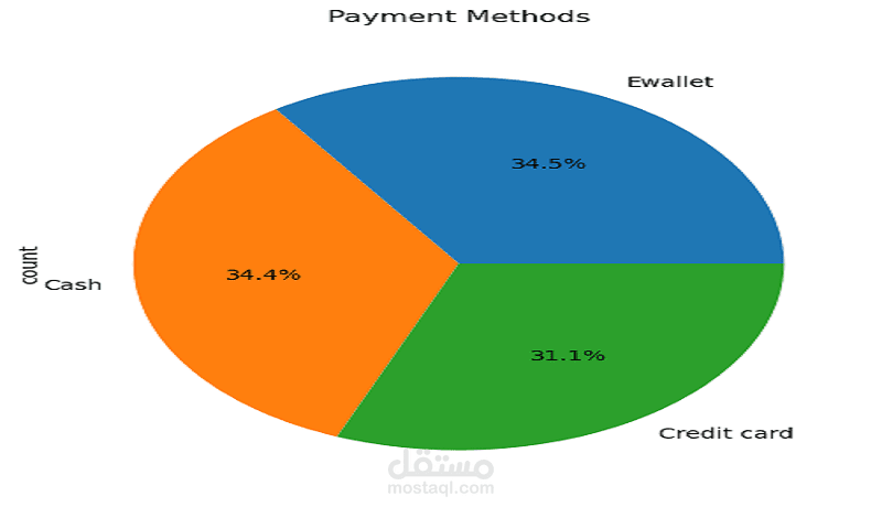 Exploratory Data Analysis (EDA) using Python
