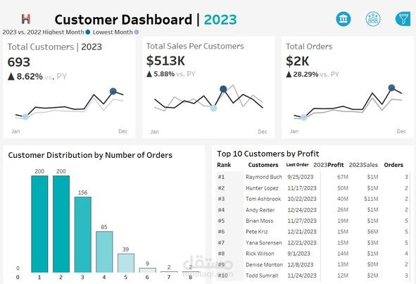 داش بورد ل إدارة الموارد البشرية بإستخدام تابلو