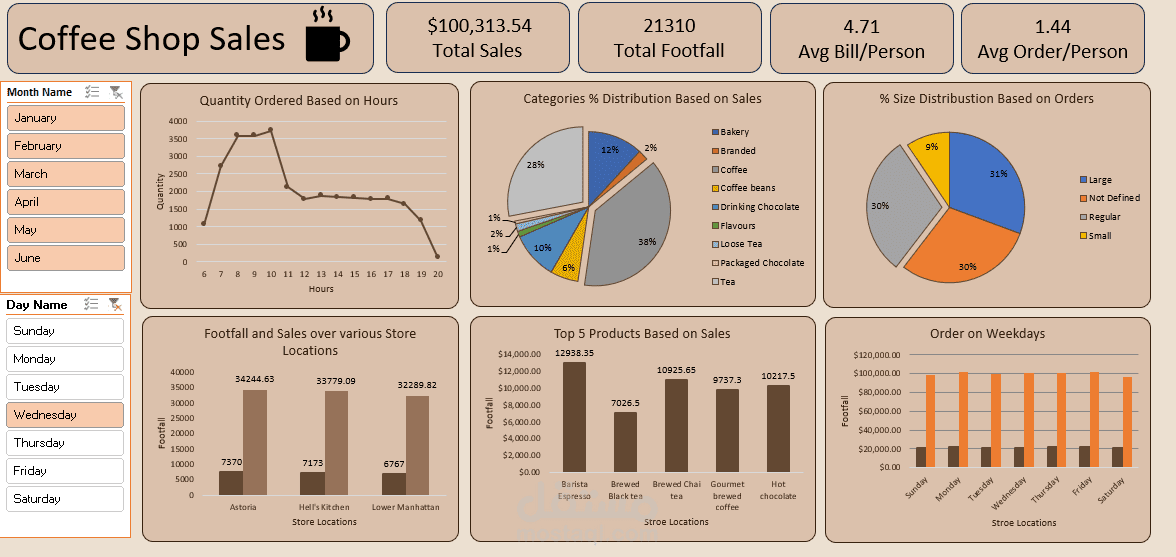 داش بورد لمحل قهوة