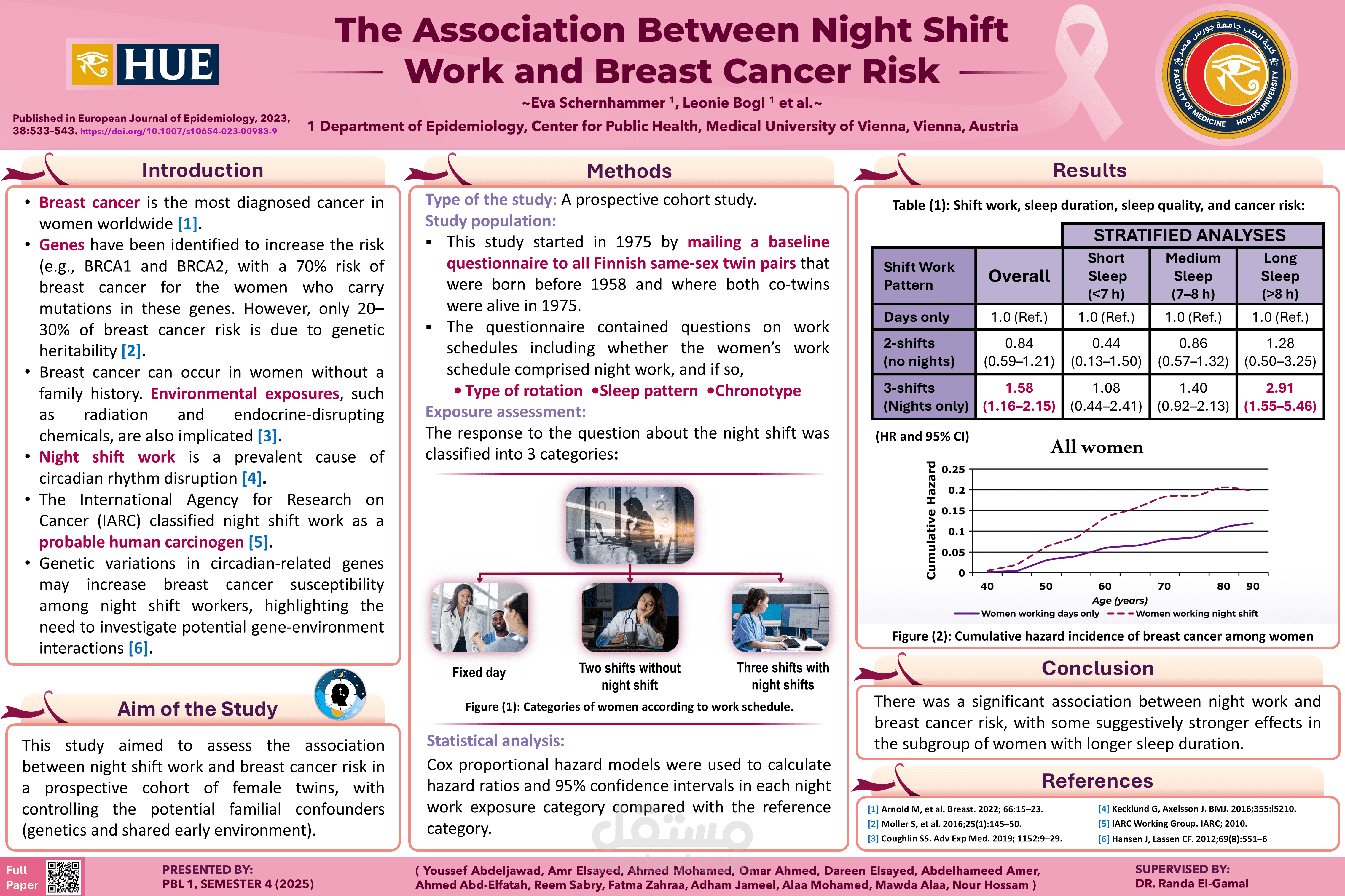 scientific poster about the risk of breast cancer