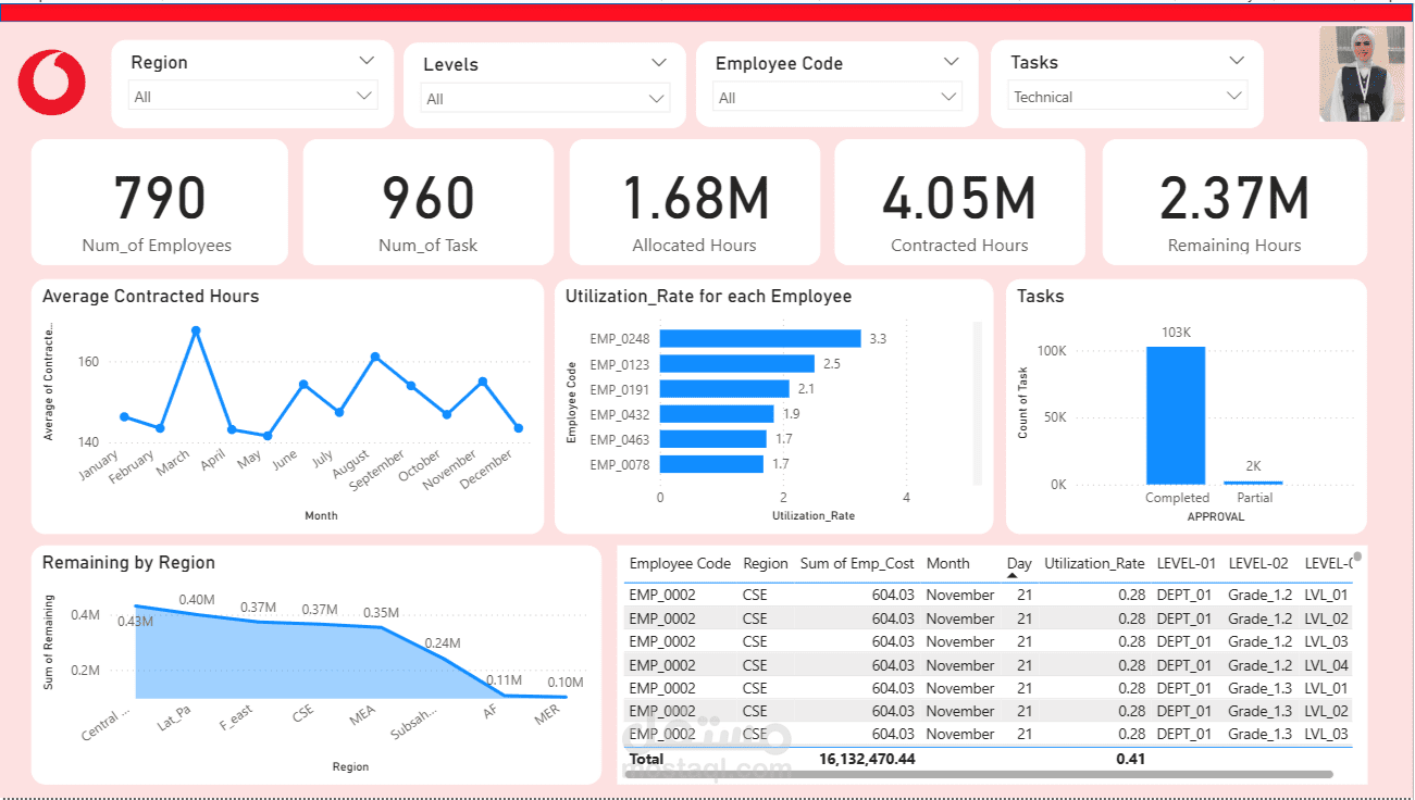 Power Bi-Vodafone Employees Analysis