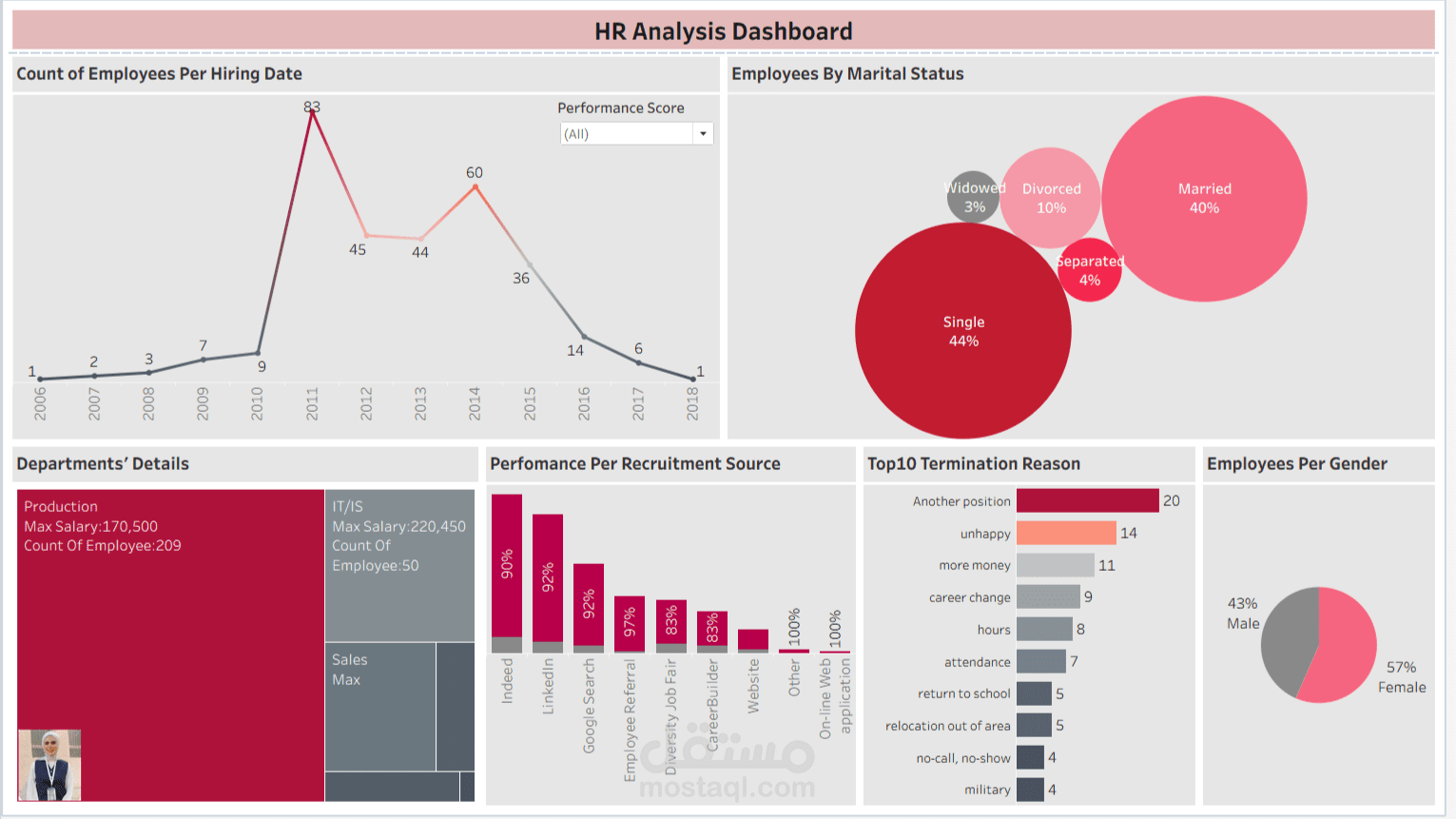 Tableau - HR_Dataset Analysis