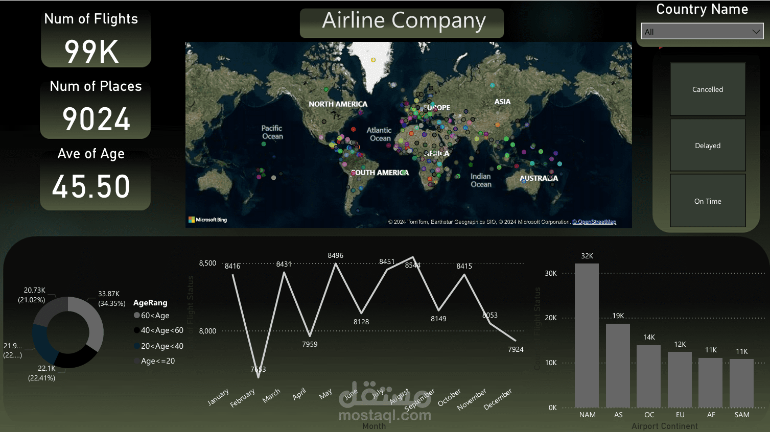 Airline Flight Status Analysis