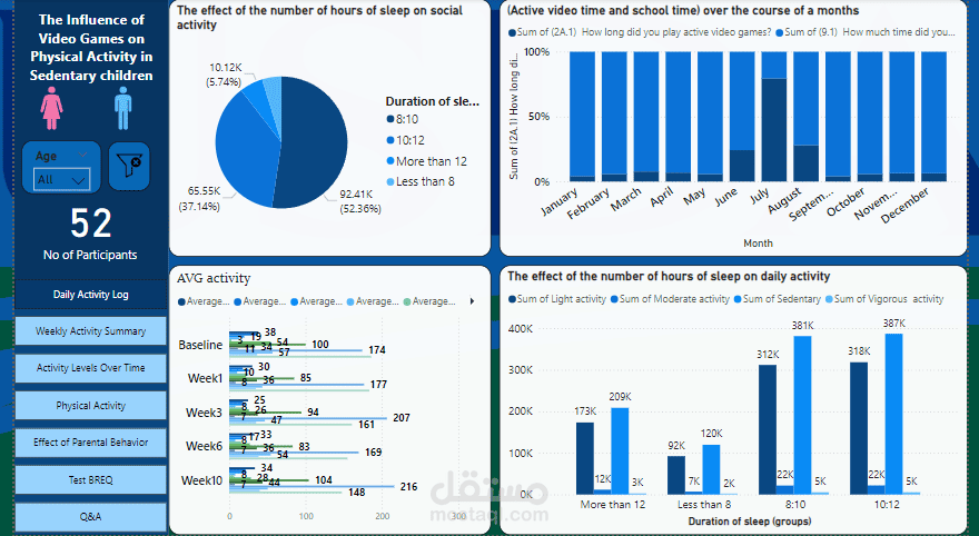 Video Games on Children Physical Activity dashboard | مستقل