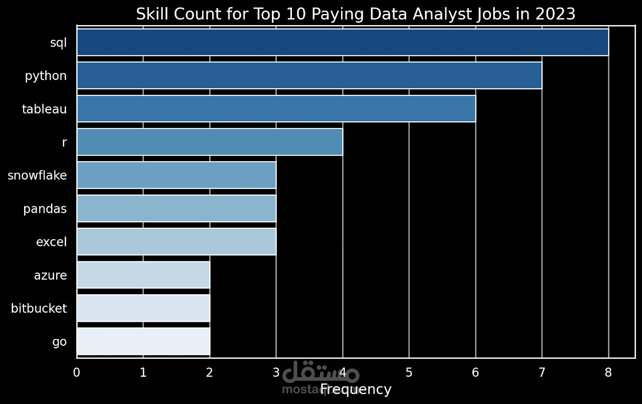 High Demand High Pay Skills Data Project