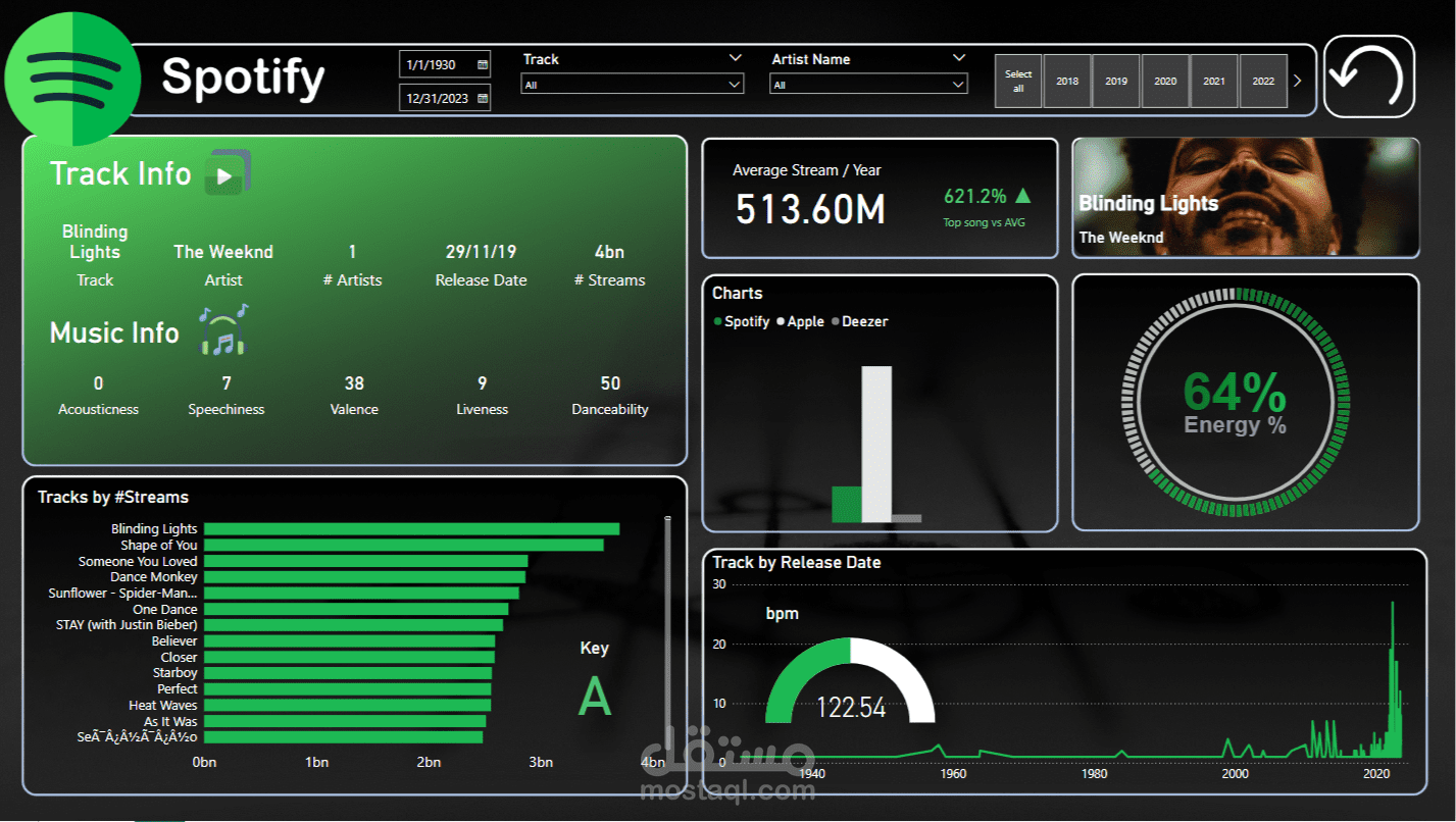 تحليل بيانات Spotify باستخدام Power BI