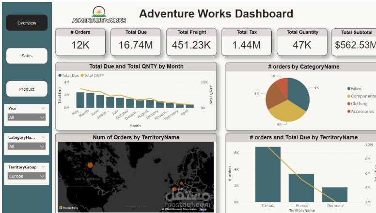 لوحة تحكم تفاعلية لتحليل أداء المبيعات باستخدام Power BI  لشركة Adventureworks