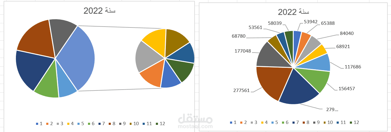 مبيعات مناطق الساحل وتحليل الكميات المباعة عن كل شهر